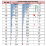Banks with the Highest Profit Reserves for Dividend Payouts: Vietcombank Leads with Nearly 100 Trillion VND, Surpassing BIDV’s Private Bank Reserves