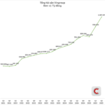 Vingroup Seeks to Double Charter Capital, Plans to Issue 3.85 Billion Additional Shares to Shareholders