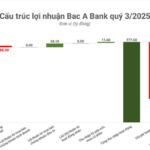 Bank Profits Plummet by Nearly Half in Q3
