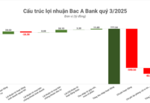 Bank Profits Plummet by Nearly Half in Q3