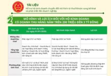 Must-Know Benefits and Considerations for Household Businesses Earning Over 200 Million VND/Year When Switching from Lump-Sum Tax to Declaration Model