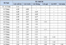BVBank Unveils New Deposit Rates: Up to 6.8% Annual Interest During “10 Golden Days”