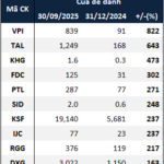 “Real Estate Firms’ Reserves Surge 59% in Nine Months”