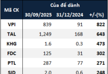 “Real Estate Firms’ Reserves Surge 59% in Nine Months”