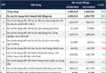 Real Estate Firms’ Listed Debt Surges 37% Since Year-Start