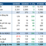 DCM Profits Surge 2.7x Year-on-Year, Achieving 200% of Annual Plan in 9 Months