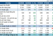 DCM Profits Surge 2.7x Year-on-Year, Achieving 200% of Annual Plan in 9 Months