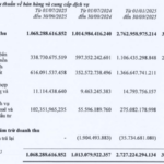 Landmark Group Expands Workforce by 1,000 in 9 Months, Secures Over 2.9 Trillion VND in Personal Prepayments for Apartment Purchases