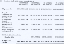 Landmark Group Expands Workforce by 1,000 in 9 Months, Secures Over 2.9 Trillion VND in Personal Prepayments for Apartment Purchases
