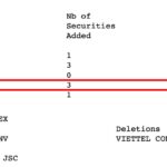 MSCI Frontier Markets Index Adds 3 Vietnamese Stocks, Delists 1