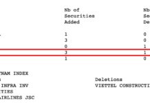 MSCI Frontier Markets Index Adds 3 Vietnamese Stocks, Delists 1