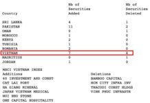 7 Vietnamese Stocks Enter the MSCI Frontier Markets Small Cap Index