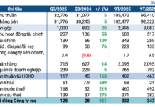 Q3 Oil Prices Stabilize, PVOIL Secures Major Gains