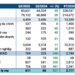 Oil Prices Stabilize, Petrolimex Profits Surge Ninefold Year-on-Year