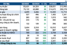 Oil Prices Stabilize, Petrolimex Profits Surge Ninefold Year-on-Year