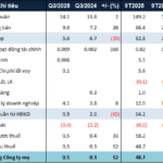 SDU Returns to Earth in Q3 with Net Profit Below VND 500 Million