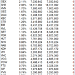 Vietnam’s VN-Index Plunges, Half-Billion-Dollar ETF Buys Only One Stock