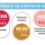 Surge in New Business Registrations: A Growing Trend