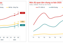 Unlocking the Secrets: Why East Saigon Apartments Consistently Boast High Liquidity and Buyer Benefits