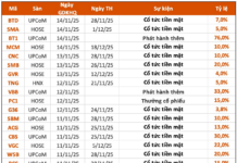 Dividend Ex-Date Schedule Nov 10–14: Up to 30% Cash Dividends, with One Major Player Set to Distribute Nearly VND 1.6 Trillion in Dividend Payouts