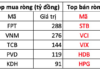 Foreign Investors Net Sell Over VND 1.2 Trillion in Session 13/11, Heavily Offloading “Bank, Securities” Stocks