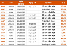 Upcoming Dividend Ex-Dates (Nov 24–28): Highest Cash Dividend at VND 8,500 per Share