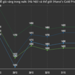 Gold Ring Prices Plummet by 3.8 Million VND per Tael in the Past Week, as of November 2nd