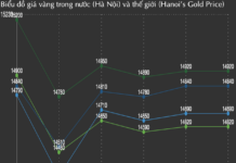 Gold Ring Prices Plummet by 3.8 Million VND per Tael in the Past Week, as of November 2nd
