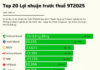 Top 20 Most Profitable Listed Companies in Q3 2025: 10 Firms Surpass 15 Trillion VND in Earnings, Including 7 Banks and 3 Real Estate Giants