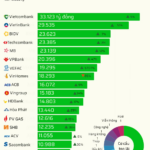 Top 20 Most Profitable Listed Companies in Q3 2025: 10 Firms Surpass 15 Trillion VND in Earnings, Including 7 Banks and 3 Real Estate Giants