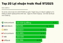 Top 20 Most Profitable Listed Companies in Q3 2025: 10 Firms Surpass 15 Trillion VND in Earnings, Including 7 Banks and 3 Real Estate Giants