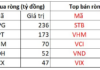 Foreign Block Continues Net Selling Spree, Offloading Nearly 1 Trillion VND as VN-Index Surges, with Heavy Dumping of a Banking Stock