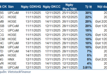 Dividend Highlights for the Week of November 10-14: Viglacera’s Nearly Trillion-Dong Payout Steals the Spotlight