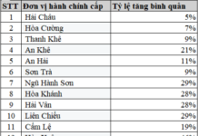 Land Prices in Three Suburban Danang Communes Projected to Surge Over 80% by Early 2026