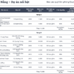 Da Nang’s Office Market Enters New Cycle Fueled by Upcoming International Financial Center, Highlighted by TTC Land’s 22,000 m² Leasing Deal