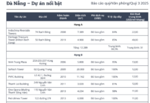 Da Nang’s Office Market Enters New Cycle Fueled by Upcoming International Financial Center, Highlighted by TTC Land’s 22,000 m² Leasing Deal