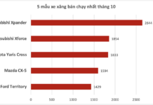 Vietnam’s Best-Selling Gasoline Cars in October: Top 2 Spots Dominated by One Brand!