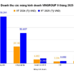 Vingroup’s Record-Breaking $7.3B Revenue in 9 Months: VinFast Surges 80%, VinHomes Unrecognized Sales Hit $9.6B