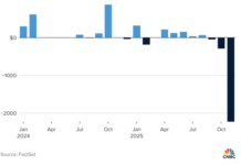 Bitcoin Plunges 40% from Peak as Investors Flee BlackRock’s Bitcoin Fund