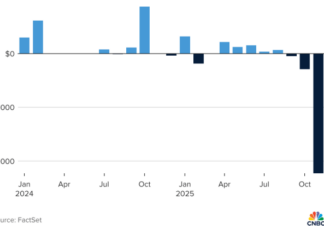 Bitcoin Plunges 40% from Peak as Investors Flee BlackRock’s Bitcoin Fund