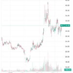 PVN’s Divestment Propels PET Shares to Upper Limit Surge
