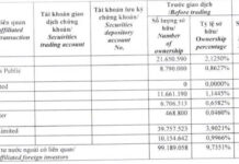 Dragon Capital Acquires 2.7 Million Shares of DXG