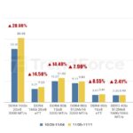 Global Chip Shortage Forces Smartphone and PC Makers to Consider Price Hikes