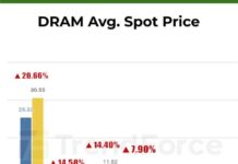 Global Chip Shortage Forces Smartphone and PC Makers to Consider Price Hikes