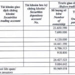 Dragon Capital Elevates Stake in Dat Xanh Group to Over 9%