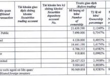 Dragon Capital Elevates Stake in Dat Xanh Group to Over 9%