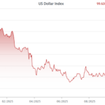 USD Price Remains Steadily High
