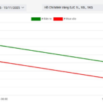 November 15: Ring and Bullion Gold Prices Continue to Plummet