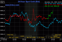 Gold Ring and Bullion Prices Continue to Rise as of November 10th