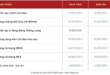 Gold Ring and Bullion Prices Surge on November 28th Morning